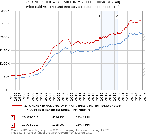 22, KINGFISHER WAY, CARLTON MINIOTT, THIRSK, YO7 4RJ: Price paid vs HM Land Registry's House Price Index