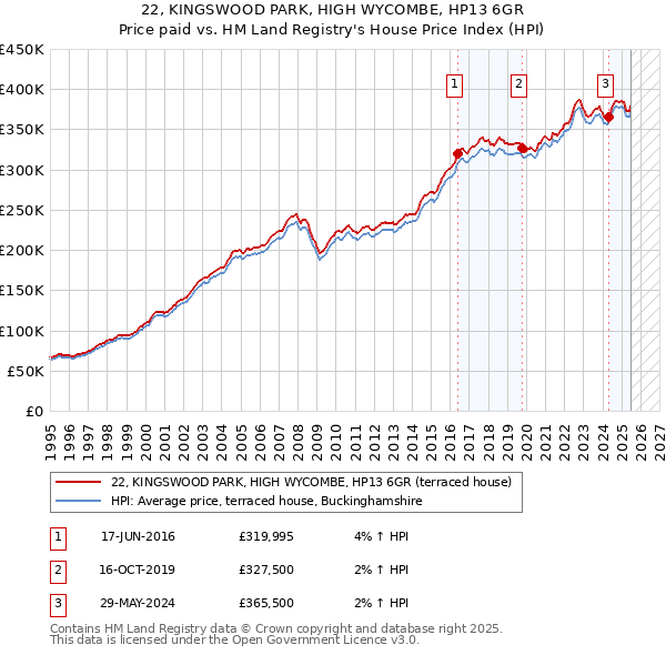 22, KINGSWOOD PARK, HIGH WYCOMBE, HP13 6GR: Price paid vs HM Land Registry's House Price Index