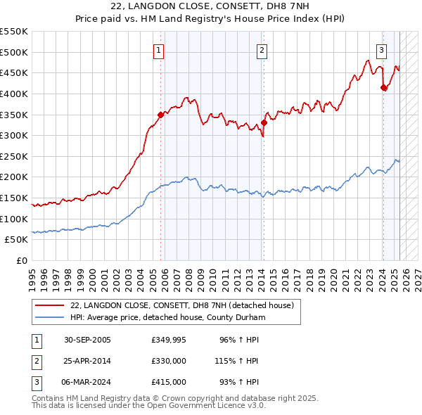 22, LANGDON CLOSE, CONSETT, DH8 7NH: Price paid vs HM Land Registry's House Price Index