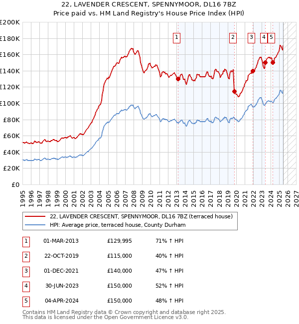 22, LAVENDER CRESCENT, SPENNYMOOR, DL16 7BZ: Price paid vs HM Land Registry's House Price Index