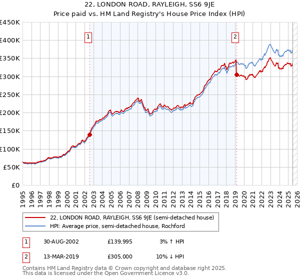 22, LONDON ROAD, RAYLEIGH, SS6 9JE: Price paid vs HM Land Registry's House Price Index