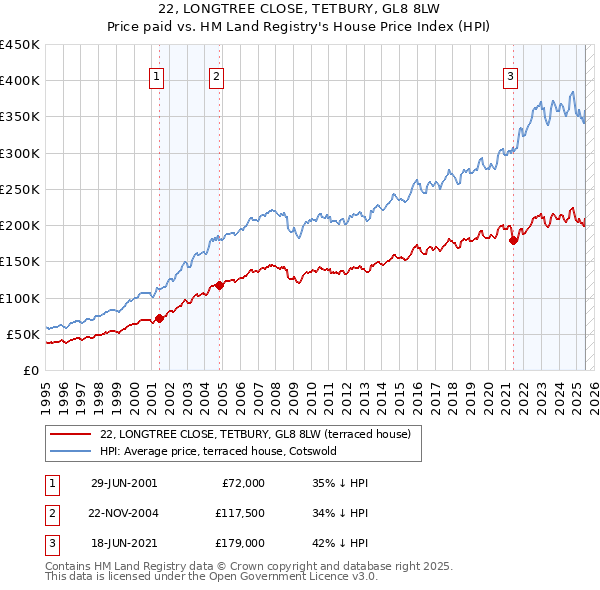 22, LONGTREE CLOSE, TETBURY, GL8 8LW: Price paid vs HM Land Registry's House Price Index