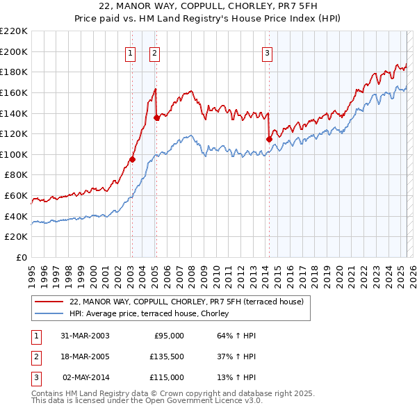22, MANOR WAY, COPPULL, CHORLEY, PR7 5FH: Price paid vs HM Land Registry's House Price Index