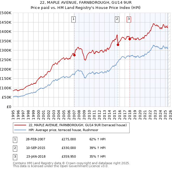 22, MAPLE AVENUE, FARNBOROUGH, GU14 9UR: Price paid vs HM Land Registry's House Price Index