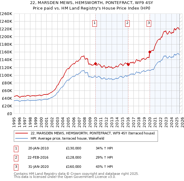 22, MARSDEN MEWS, HEMSWORTH, PONTEFRACT, WF9 4SY: Price paid vs HM Land Registry's House Price Index