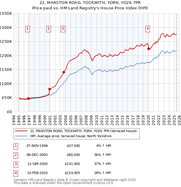 22, MARSTON ROAD, TOCKWITH, YORK, YO26 7PR: Price paid vs HM Land Registry's House Price Index