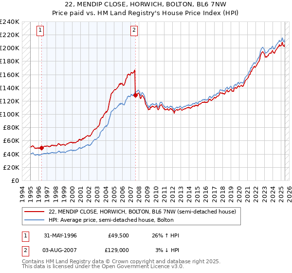 22, MENDIP CLOSE, HORWICH, BOLTON, BL6 7NW: Price paid vs HM Land Registry's House Price Index