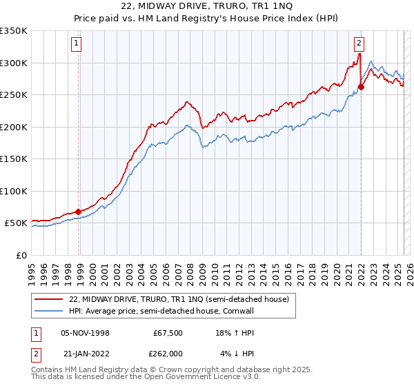 22, MIDWAY DRIVE, TRURO, TR1 1NQ: Price paid vs HM Land Registry's House Price Index