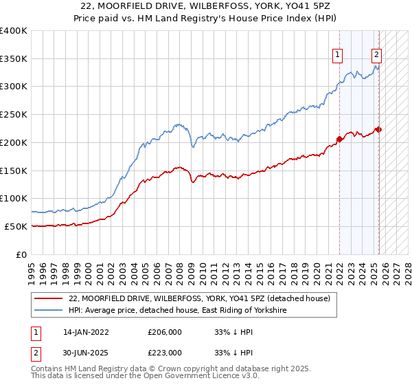 22, MOORFIELD DRIVE, WILBERFOSS, YORK, YO41 5PZ: Price paid vs HM Land Registry's House Price Index