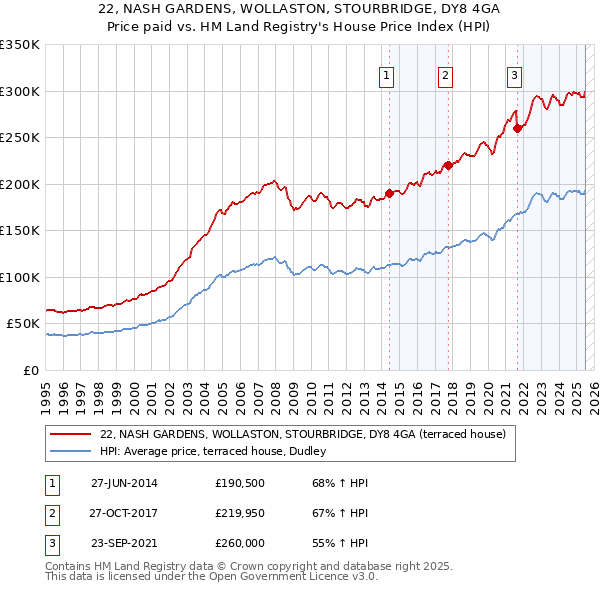 22, NASH GARDENS, WOLLASTON, STOURBRIDGE, DY8 4GA: Price paid vs HM Land Registry's House Price Index