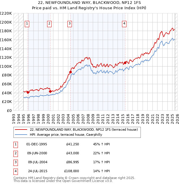 22, NEWFOUNDLAND WAY, BLACKWOOD, NP12 1FS: Price paid vs HM Land Registry's House Price Index