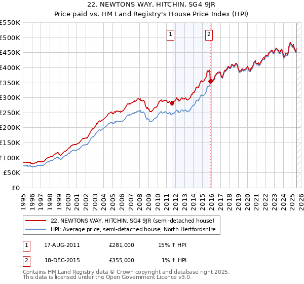 22, NEWTONS WAY, HITCHIN, SG4 9JR: Price paid vs HM Land Registry's House Price Index