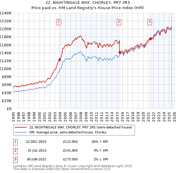 22, NIGHTINGALE WAY, CHORLEY, PR7 2RS: Price paid vs HM Land Registry's House Price Index