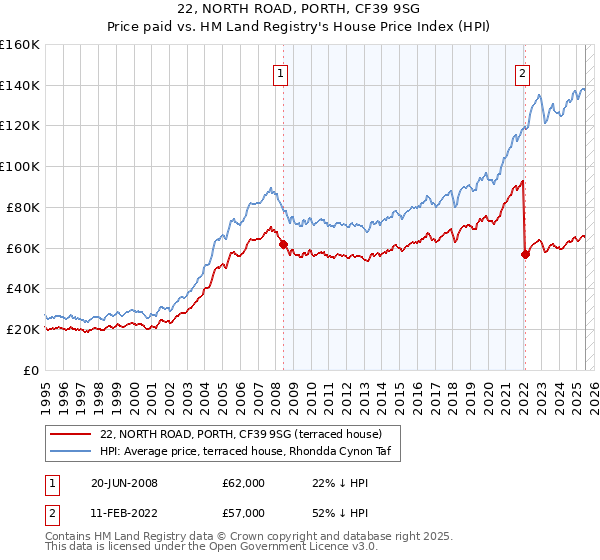 22, NORTH ROAD, PORTH, CF39 9SG: Price paid vs HM Land Registry's House Price Index