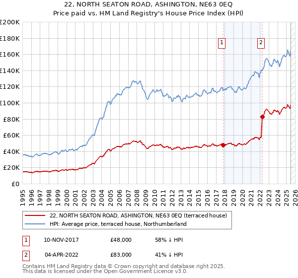 22, NORTH SEATON ROAD, ASHINGTON, NE63 0EQ: Price paid vs HM Land Registry's House Price Index