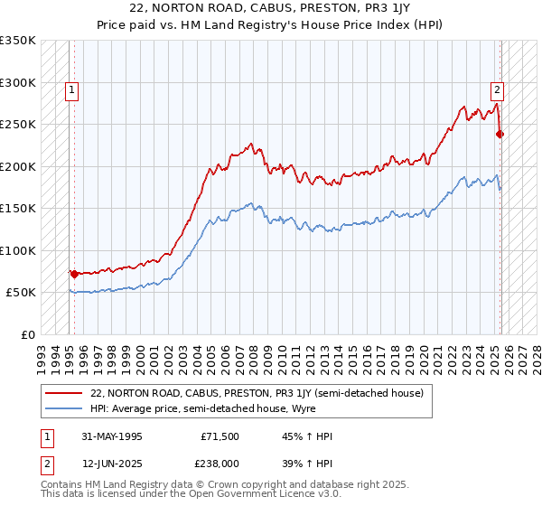 22, NORTON ROAD, CABUS, PRESTON, PR3 1JY: Price paid vs HM Land Registry's House Price Index