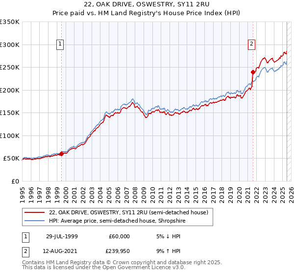 22, OAK DRIVE, OSWESTRY, SY11 2RU: Price paid vs HM Land Registry's House Price Index
