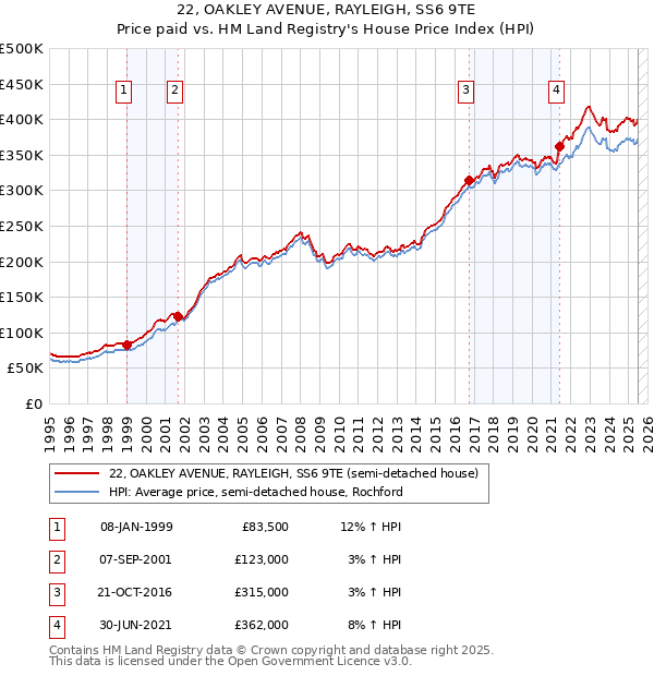 22, OAKLEY AVENUE, RAYLEIGH, SS6 9TE: Price paid vs HM Land Registry's House Price Index
