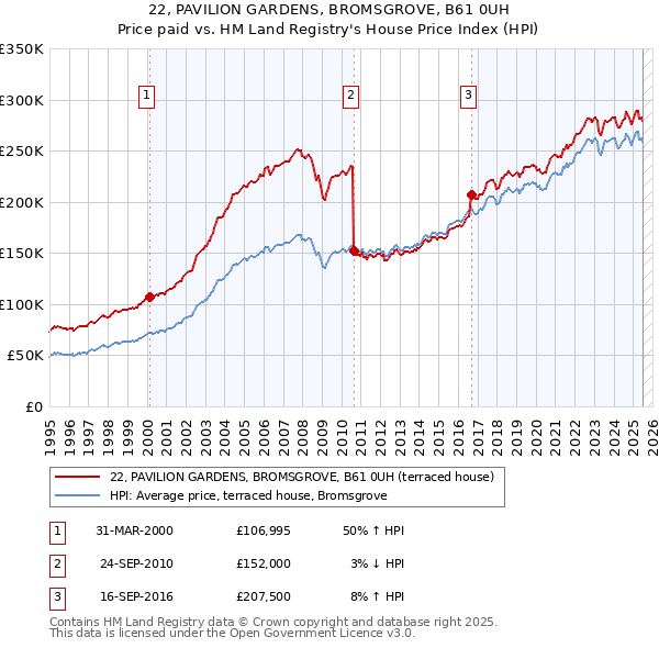 22, PAVILION GARDENS, BROMSGROVE, B61 0UH: Price paid vs HM Land Registry's House Price Index