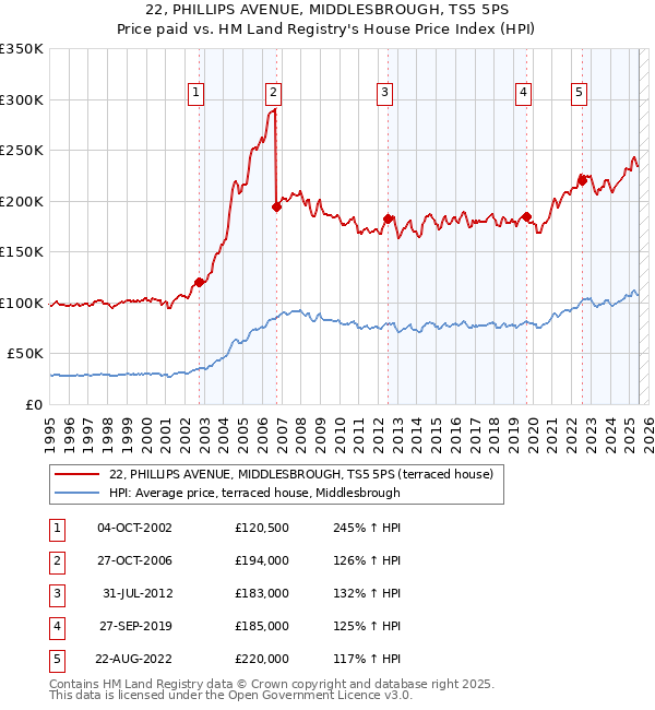 22, PHILLIPS AVENUE, MIDDLESBROUGH, TS5 5PS: Price paid vs HM Land Registry's House Price Index