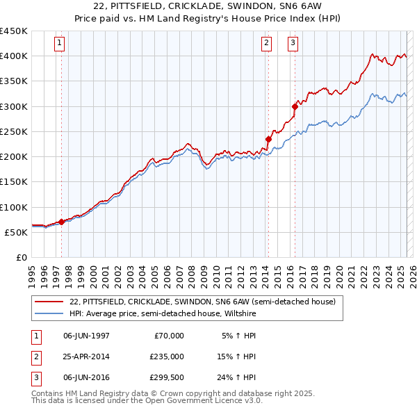 22, PITTSFIELD, CRICKLADE, SWINDON, SN6 6AW: Price paid vs HM Land Registry's House Price Index