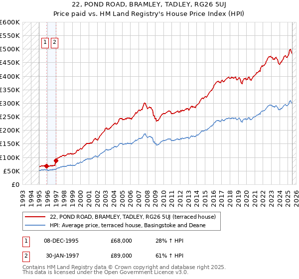 22, POND ROAD, BRAMLEY, TADLEY, RG26 5UJ: Price paid vs HM Land Registry's House Price Index