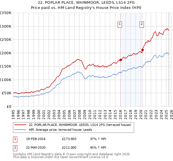 22, POPLAR PLACE, WHINMOOR, LEEDS, LS14 2FG: Price paid vs HM Land Registry's House Price Index