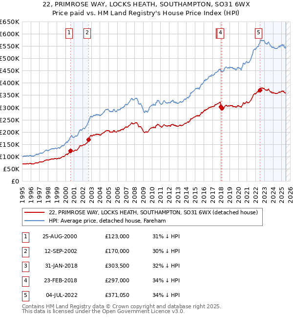 22, PRIMROSE WAY, LOCKS HEATH, SOUTHAMPTON, SO31 6WX: Price paid vs HM Land Registry's House Price Index