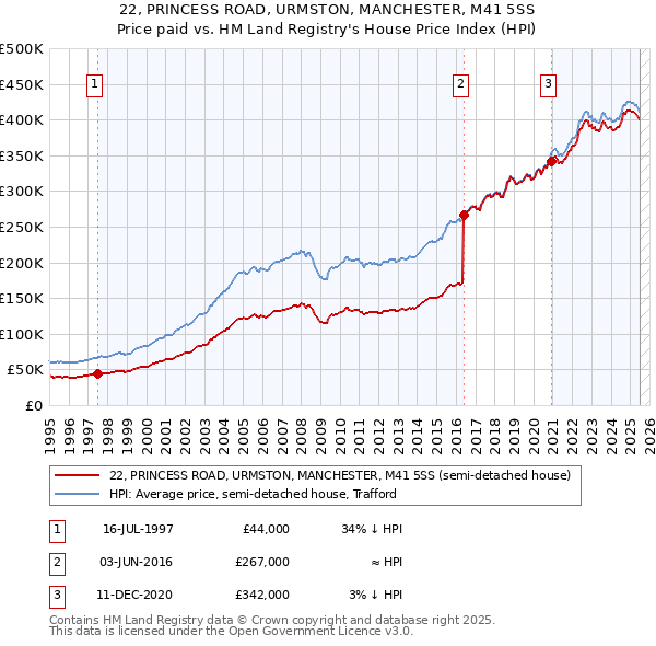 22, PRINCESS ROAD, URMSTON, MANCHESTER, M41 5SS: Price paid vs HM Land Registry's House Price Index