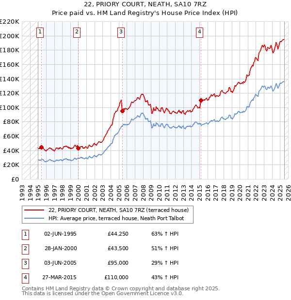 22, PRIORY COURT, NEATH, SA10 7RZ: Price paid vs HM Land Registry's House Price Index