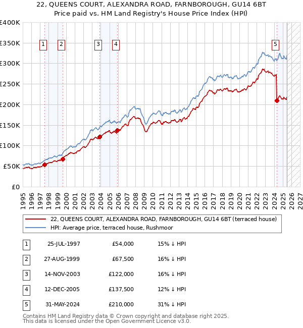 22, QUEENS COURT, ALEXANDRA ROAD, FARNBOROUGH, GU14 6BT: Price paid vs HM Land Registry's House Price Index