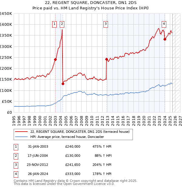 22, REGENT SQUARE, DONCASTER, DN1 2DS: Price paid vs HM Land Registry's House Price Index