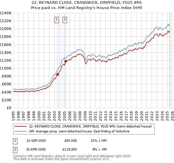 22, REYNARD CLOSE, CRANSWICK, DRIFFIELD, YO25 9PG: Price paid vs HM Land Registry's House Price Index