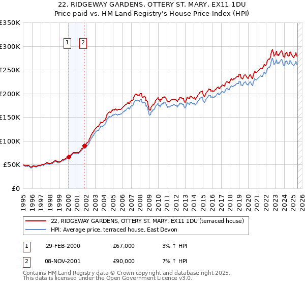 22, RIDGEWAY GARDENS, OTTERY ST. MARY, EX11 1DU: Price paid vs HM Land Registry's House Price Index