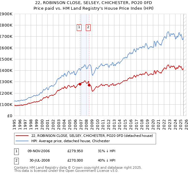 22, ROBINSON CLOSE, SELSEY, CHICHESTER, PO20 0FD: Price paid vs HM Land Registry's House Price Index