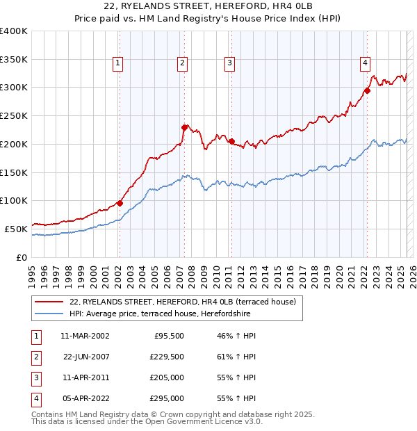 22, RYELANDS STREET, HEREFORD, HR4 0LB: Price paid vs HM Land Registry's House Price Index