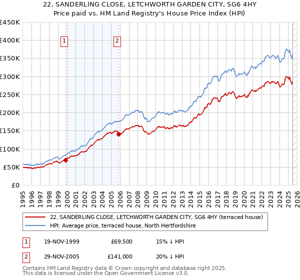 22, SANDERLING CLOSE, LETCHWORTH GARDEN CITY, SG6 4HY: Price paid vs HM Land Registry's House Price Index