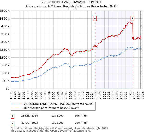 22, SCHOOL LANE, HAVANT, PO9 2GE: Price paid vs HM Land Registry's House Price Index
