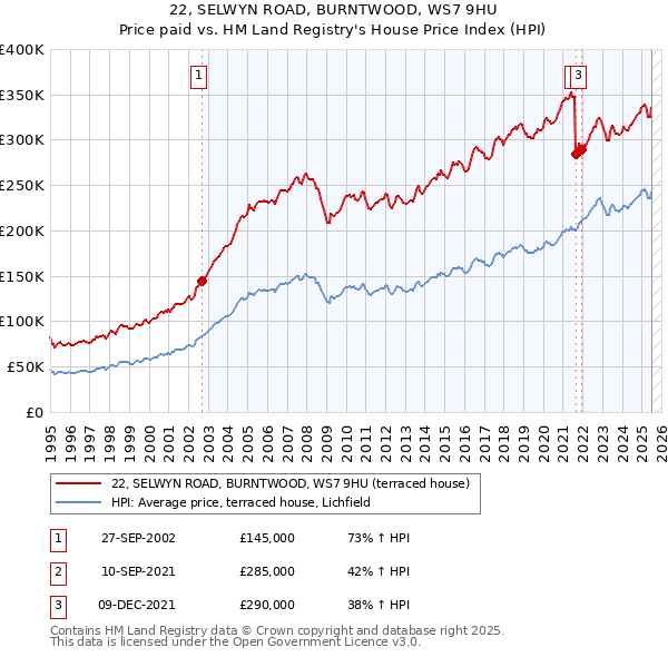 22, SELWYN ROAD, BURNTWOOD, WS7 9HU: Price paid vs HM Land Registry's House Price Index