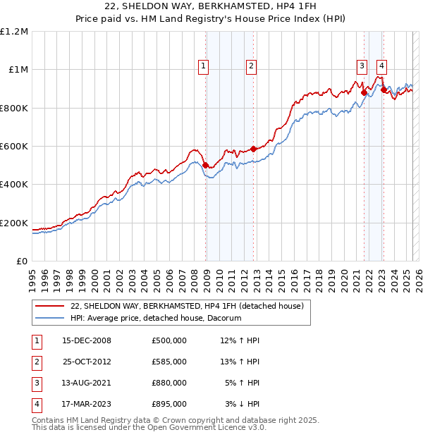 22, SHELDON WAY, BERKHAMSTED, HP4 1FH: Price paid vs HM Land Registry's House Price Index
