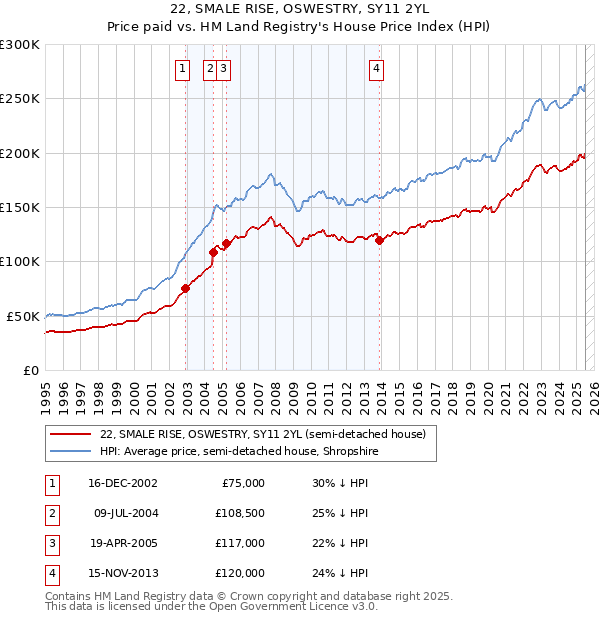 22, SMALE RISE, OSWESTRY, SY11 2YL: Price paid vs HM Land Registry's House Price Index