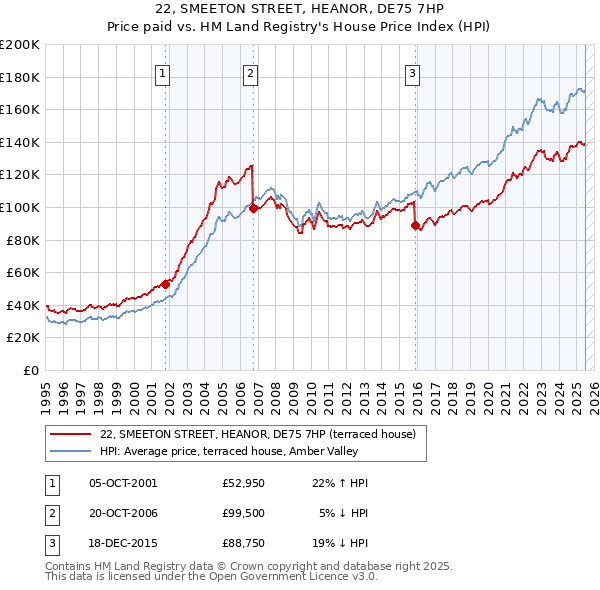 22, SMEETON STREET, HEANOR, DE75 7HP: Price paid vs HM Land Registry's House Price Index