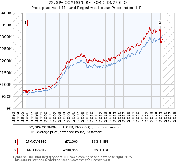 22, SPA COMMON, RETFORD, DN22 6LQ: Price paid vs HM Land Registry's House Price Index