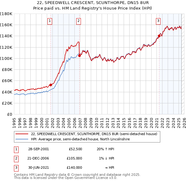 22, SPEEDWELL CRESCENT, SCUNTHORPE, DN15 8UR: Price paid vs HM Land Registry's House Price Index