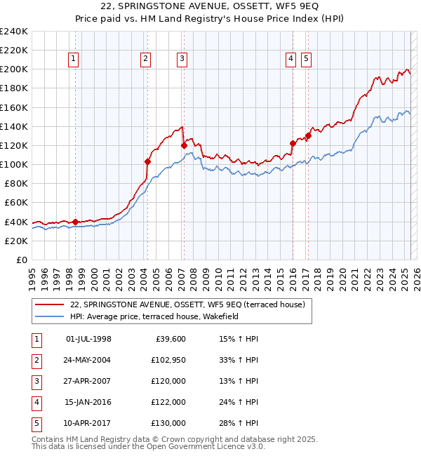 22, SPRINGSTONE AVENUE, OSSETT, WF5 9EQ: Price paid vs HM Land Registry's House Price Index