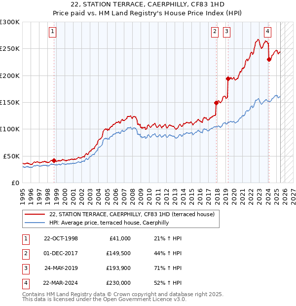 22, STATION TERRACE, CAERPHILLY, CF83 1HD: Price paid vs HM Land Registry's House Price Index