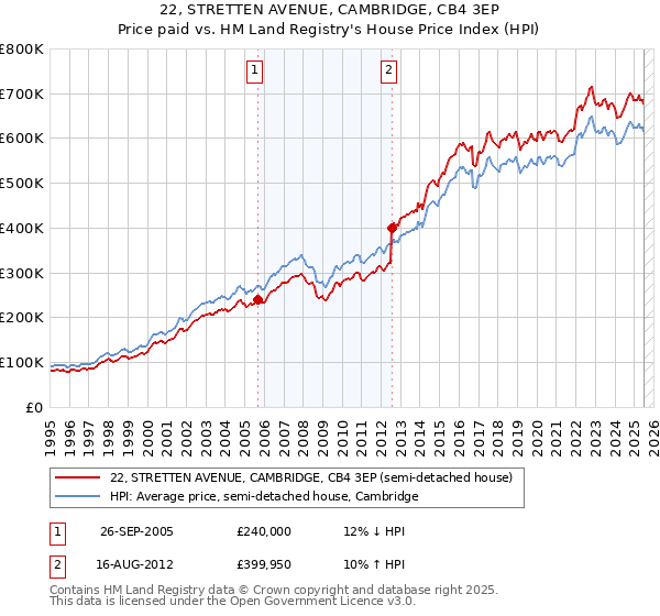 22, STRETTEN AVENUE, CAMBRIDGE, CB4 3EP: Price paid vs HM Land Registry's House Price Index