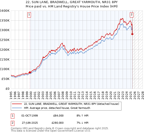22, SUN LANE, BRADWELL, GREAT YARMOUTH, NR31 8PY: Price paid vs HM Land Registry's House Price Index
