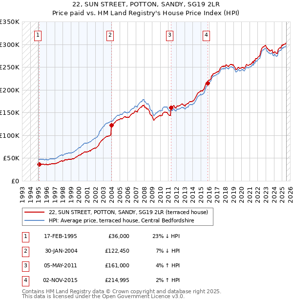 22, SUN STREET, POTTON, SANDY, SG19 2LR: Price paid vs HM Land Registry's House Price Index
