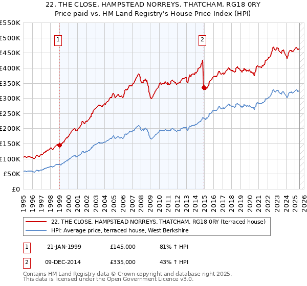 22, THE CLOSE, HAMPSTEAD NORREYS, THATCHAM, RG18 0RY: Price paid vs HM Land Registry's House Price Index